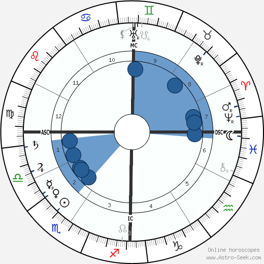 F. T. Allen wikipedia, horoscope, astrology, instagram
