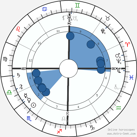 F. T. Allen wikipedia, biography, birth chart, instagram F. T. Allen wikipedia, horoscope, astrology, instagram