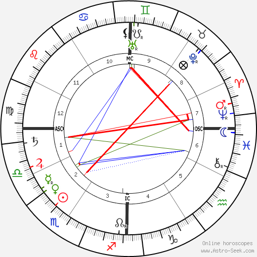 F. T. Allen birth chart, F. T. Allen astro natal horoscope, astrology