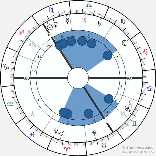 Gerhart Hauptmann wikipedia, biography, birth chart, instagram Gerhart Hauptmann wikipedia, horoscope, astrology, instagram
