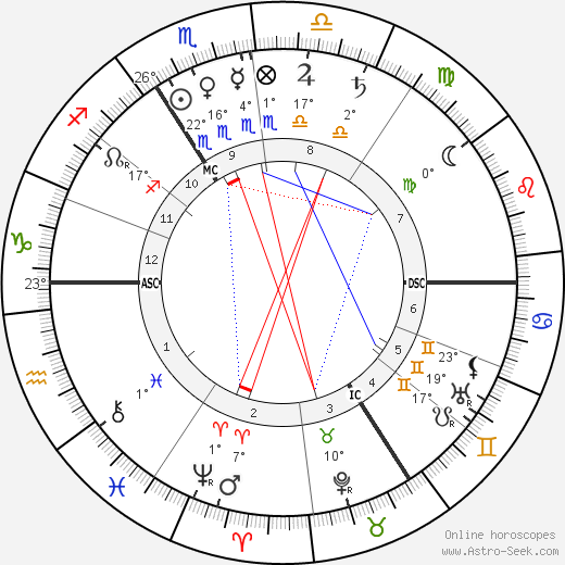 Gerhart Hauptmann birth chart, biography, wikipedia 2023, 2024