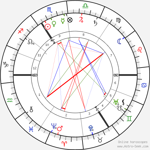 Gerhart Hauptmann birth chart, Gerhart Hauptmann astro natal horoscope, astrology