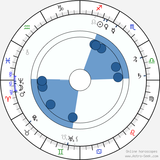 Karl Emil Ståhlberg wikipedia, horoscope, astrology, instagram