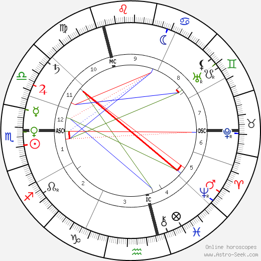 Theodor Ziehen birth chart, Theodor Ziehen astro natal horoscope, astrology