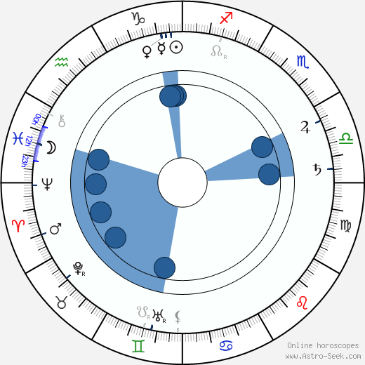 Alexandr Valentinovič Amfitěatrov wikipedia, horoscope, astrology, instagram