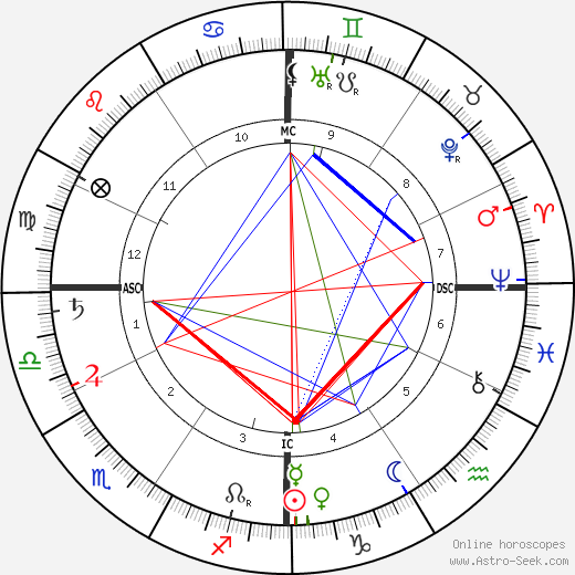 Connie Mack birth chart, Connie Mack astro natal horoscope, astrology