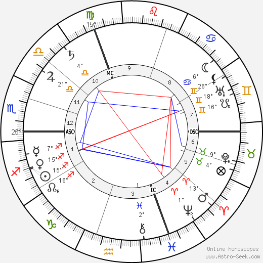 Georges Feydeau birth chart, biography, wikipedia 2024, 2025