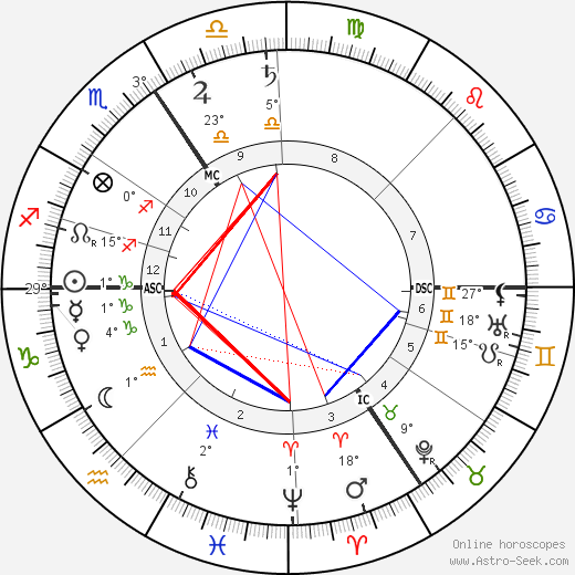 Henri Pirenne birth chart, biography, wikipedia 2023, 2024