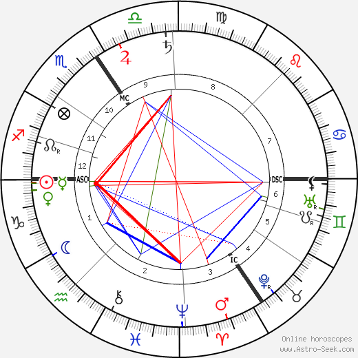 Henri Pirenne birth chart, Henri Pirenne astro natal horoscope, astrology