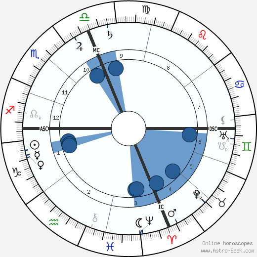 Lewis Weston wikipedia, horoscope, astrology, instagram