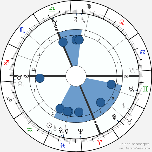 Charles M. Schwab wikipedia, horoscope, astrology, instagram