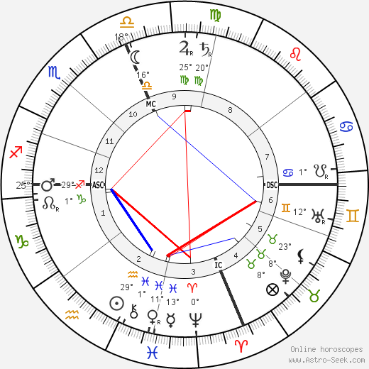 Charles M. Schwab birth chart, biography, wikipedia 2024, 2025