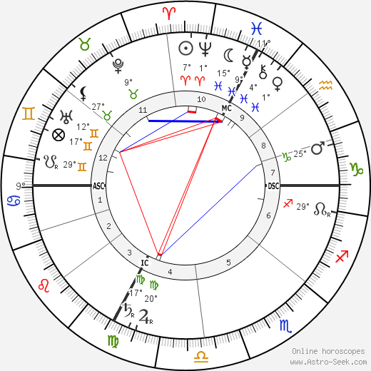 Aristide Briand birth chart, biography, wikipedia 2024, 2025