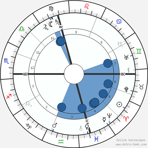 Charles Evans Hughes wikipedia, horoscope, astrology, instagram