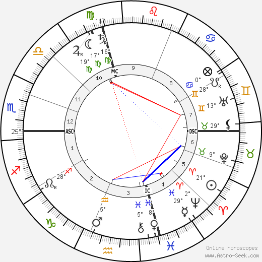 Charles Evans Hughes birth chart, biography, wikipedia 2023, 2024