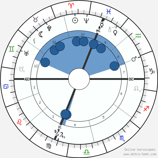 Nicholas Butler Oroscopo, astrologia, Segno, zodiac, Data di nascita, instagram