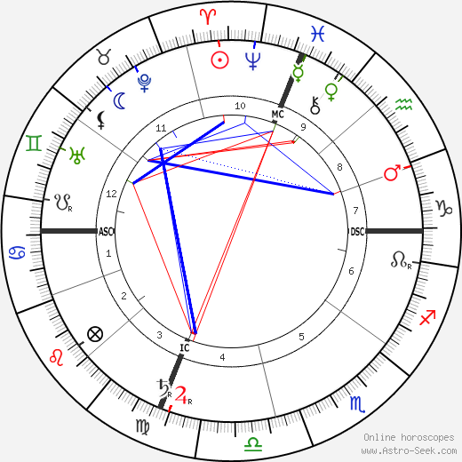 Nicholas Butler birth chart, Nicholas Butler astro natal horoscope, astrology