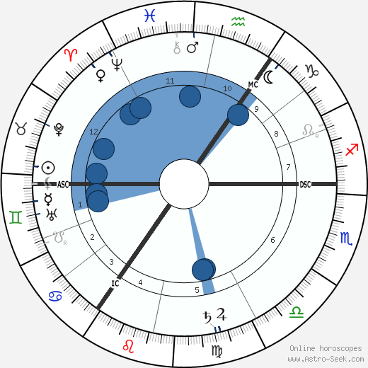 Albert Schrenk-Notzing wikipedia, horoscope, astrology, instagram