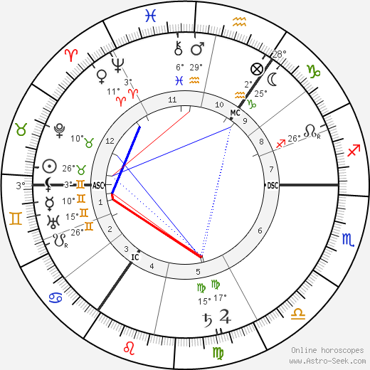 Albert Schrenk-Notzing birth chart, biography, wikipedia 2023, 2024