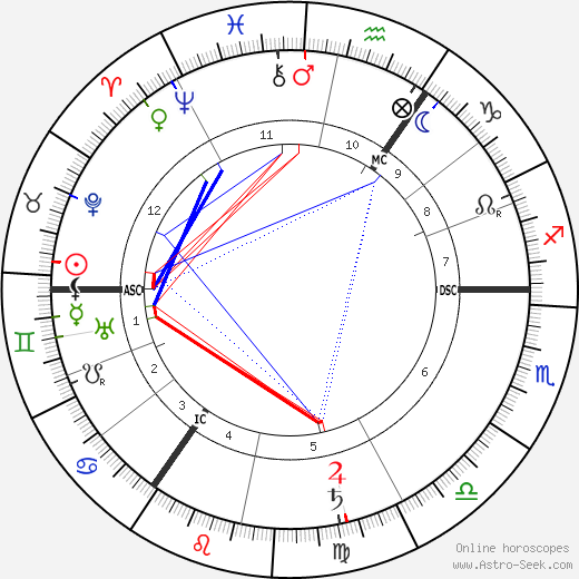 Albert Schrenk-Notzing birth chart, Albert Schrenk-Notzing astro natal horoscope, astrology