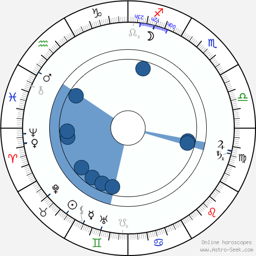 Arthur Schnitzler wikipedia, horoscope, astrology, instagram