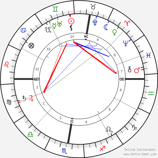 Zim Zimmerman birth chart, Zim Zimmerman astro natal horoscope, astrology