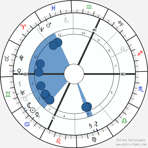 Fernand Salkin wikipedia, horoscope, astrology, instagram