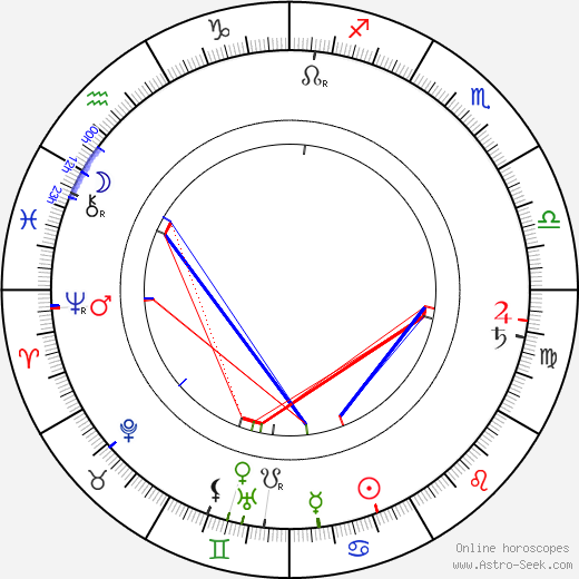 Gustav Klimt birth chart, Gustav Klimt astro natal horoscope, astrology