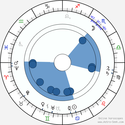 Teodor Roland horoscope, astrology, sign, zodiac, date of birth, instagram
