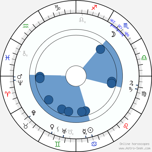 Teodor Roland wikipedia, horoscope, astrology, instagram