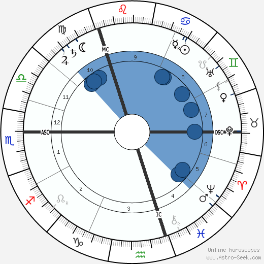 William Henry Bragg wikipedia, horoscope, astrology, instagram
