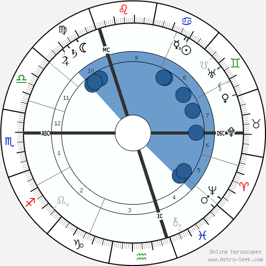 William Henry Bragg wikipedia, biography, birth chart, instagram William Henry Bragg wikipedia, horoscope, astrology, instagram