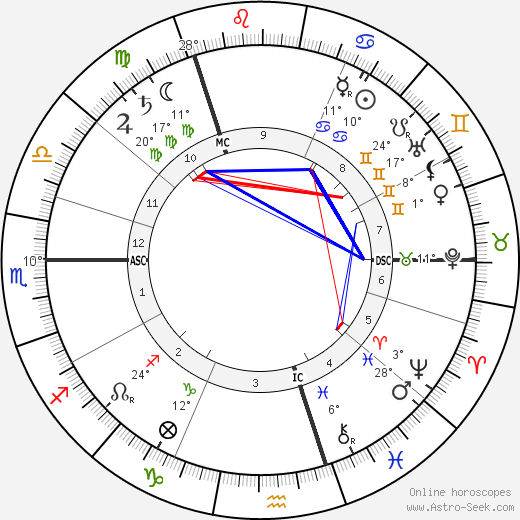 William Henry Bragg birth chart, biography, wikipedia 2023, 2024