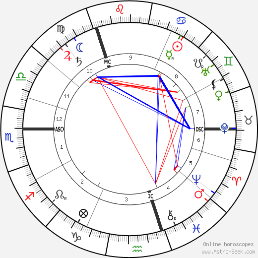 William Henry Bragg birth chart, William Henry Bragg astro natal horoscope, astrology