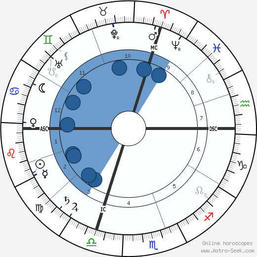 Emilio Salgari wikipedia, horoscope, astrology, instagram