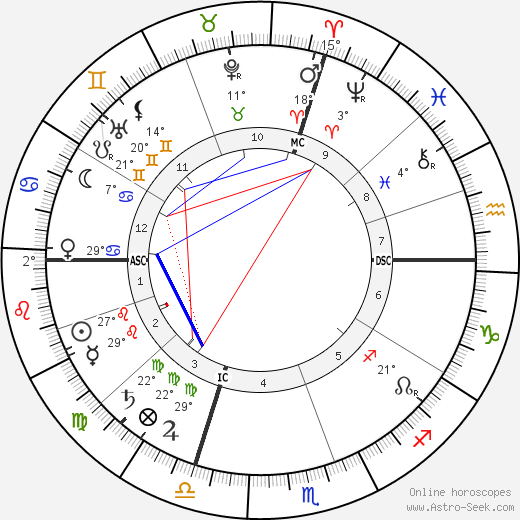 Emilio Salgari birth chart, biography, wikipedia 2024, 2025