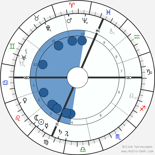 Louis Barthou horoscope, astrology, sign, zodiac, date of birth, instagram