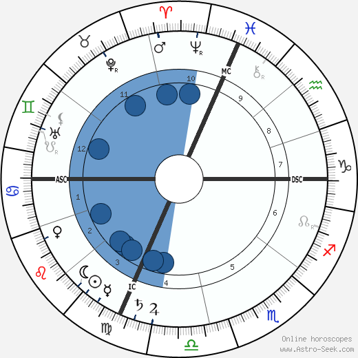 Louis Barthou wikipedia, horoscope, astrology, instagram