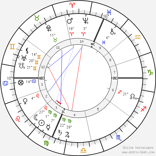 Louis Barthou birth chart, biography, wikipedia 2024, 2025