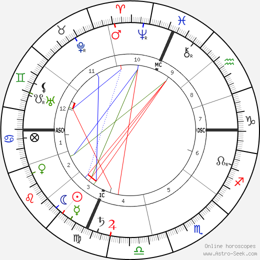 Louis Barthou birth chart, Louis Barthou astro natal horoscope, astrology