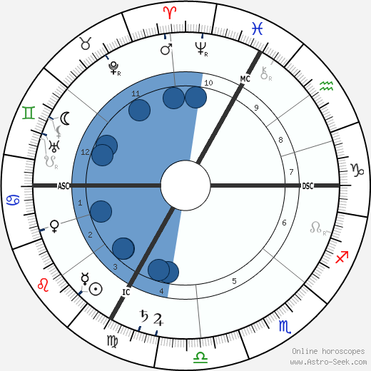 Maurice Barrés wikipedia, horoscope, astrology, instagram