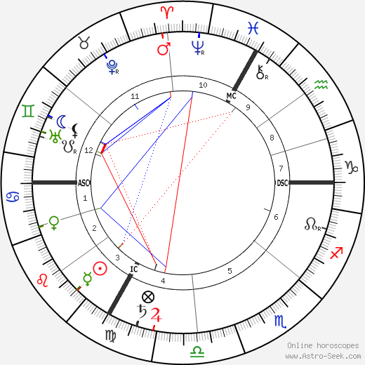 Maurice Barrés birth chart, Maurice Barrés astro natal horoscope, astrology