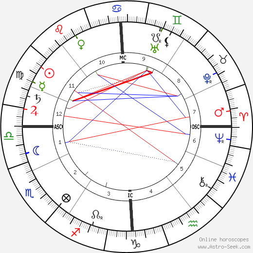 Maurice Maeterlinck birth chart, Maurice Maeterlinck astro natal horoscope, astrology