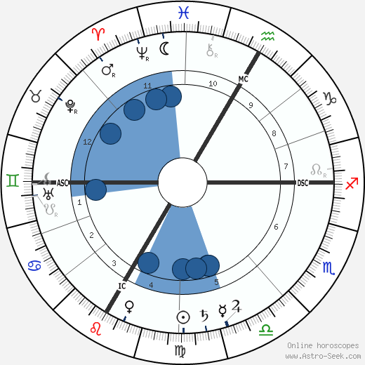 Émile Fourquet wikipedia, horoscope, astrology, instagram