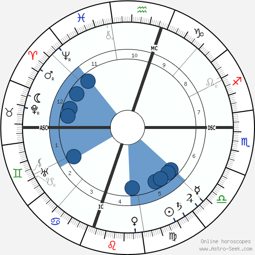 O. Henry horoscope, astrology, sign, zodiac, date of birth, instagram