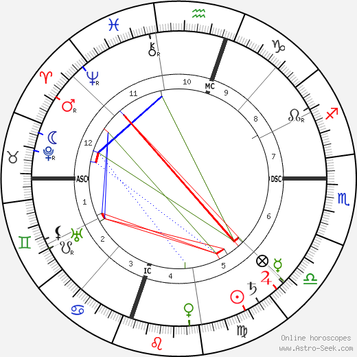 O. Henry birth chart, O. Henry astro natal horoscope, astrology