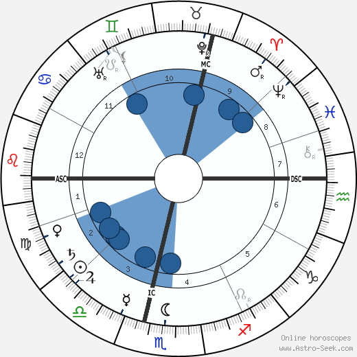 Rene Ghil wikipedia, horoscope, astrology, instagram