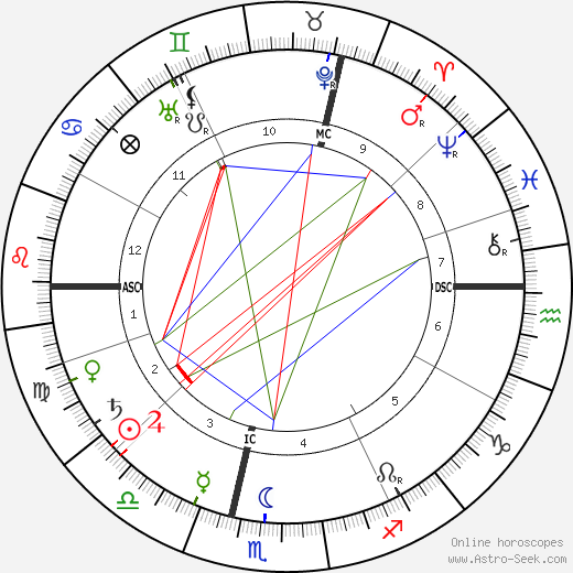 Rene Ghil birth chart, Rene Ghil astro natal horoscope, astrology