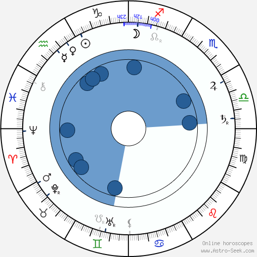 Constantin Stanislavski wikipedia, horoscope, astrology, instagram