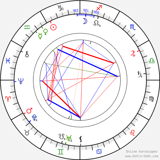 Constantin Stanislavski birth chart, Constantin Stanislavski astro natal horoscope, astrology